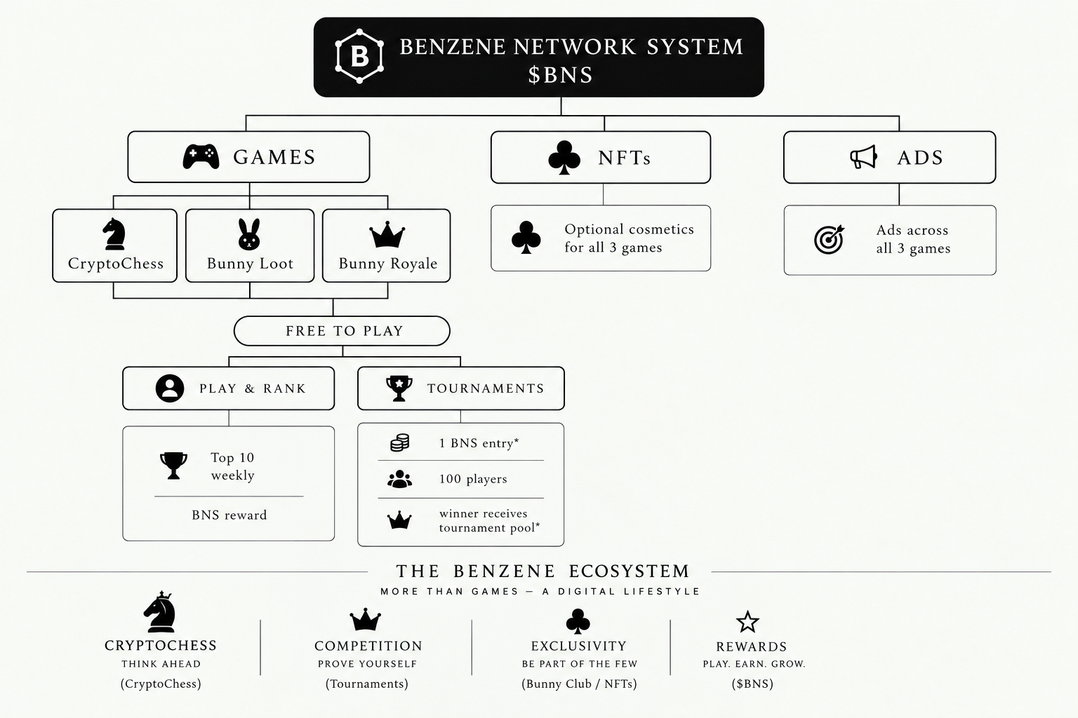 Benzene Network ecosystem overview